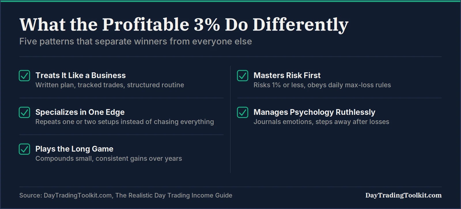 Checklist of five habits that separate profitable day traders from unprofitable ones