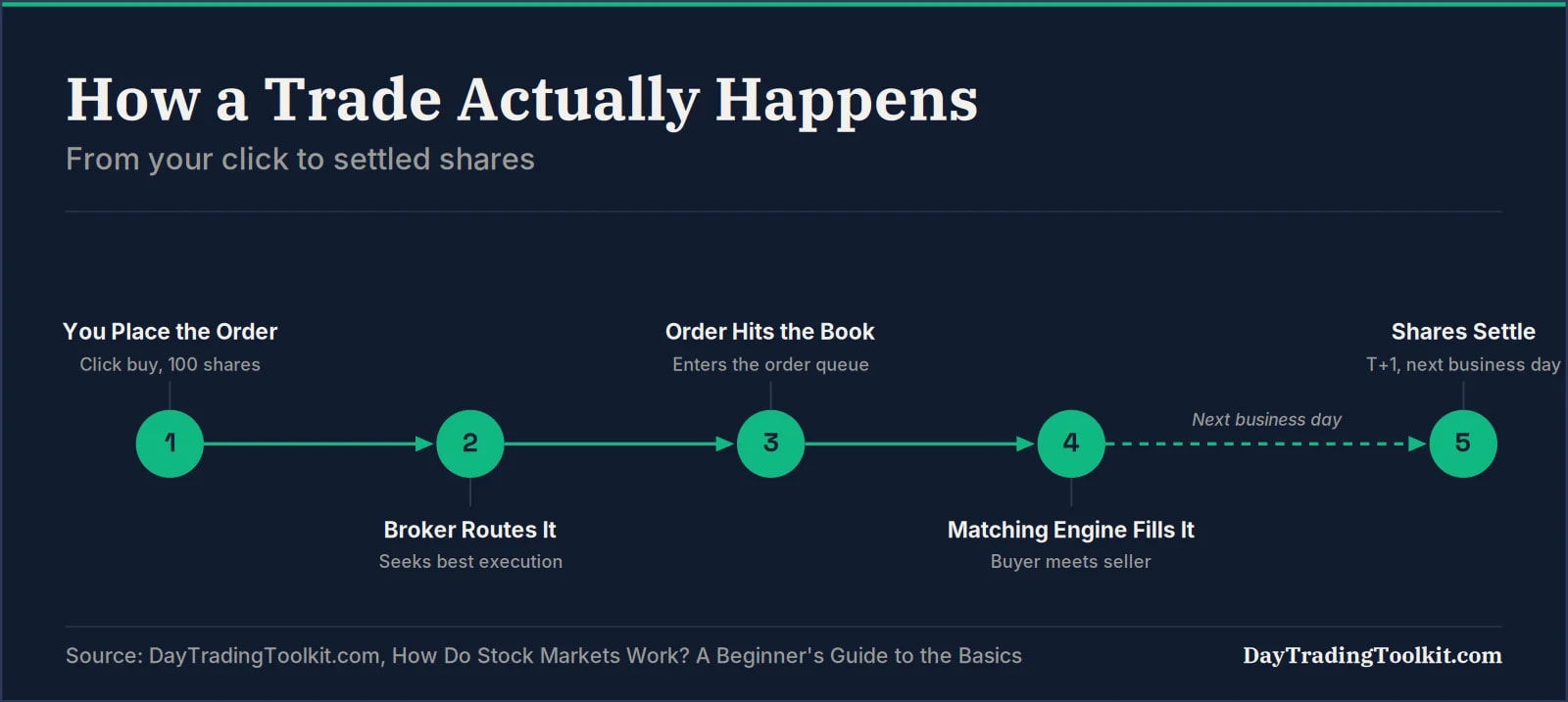 Diagram showing how a stock trade executes from order placement through T+1 settlement