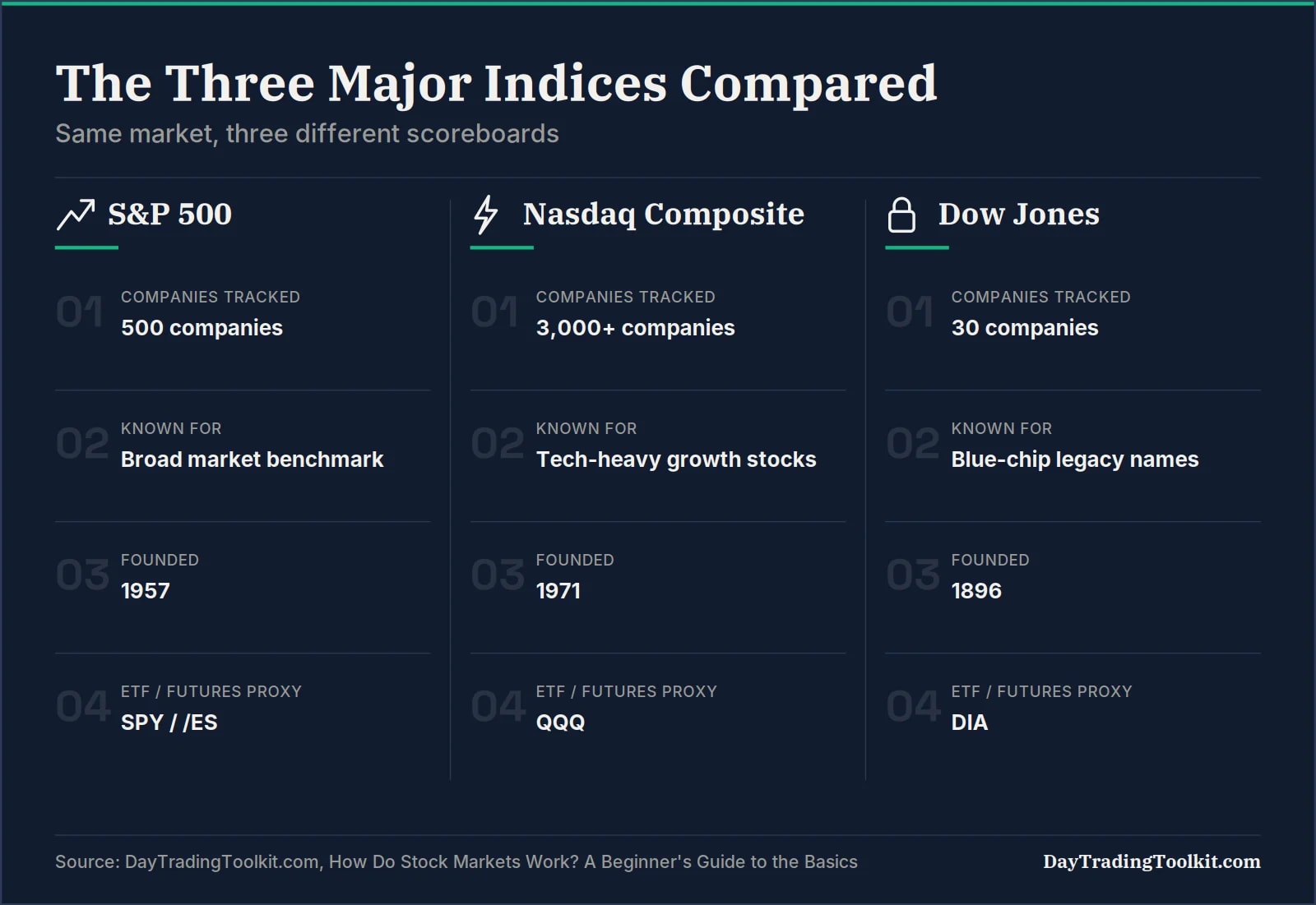 Comparison of the S&P 500, Nasdaq Composite, and Dow Jones indices by companies tracked, founding year, and ETF proxy