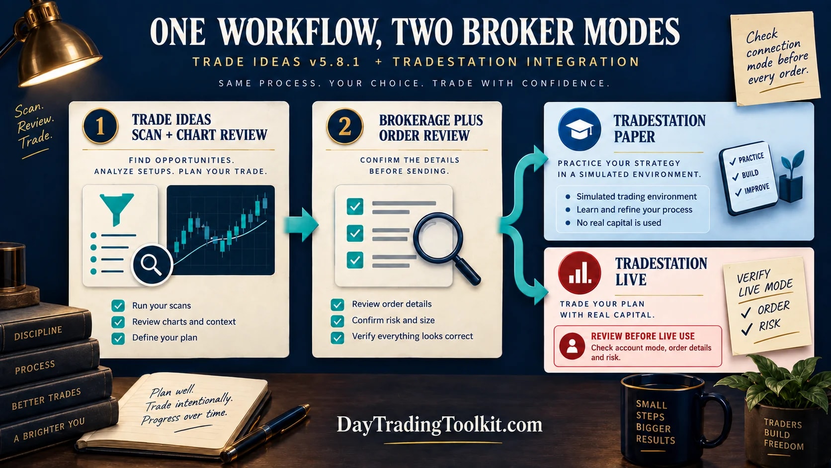 TradeStation paper and live connection paths are compared, with a review step before live use.