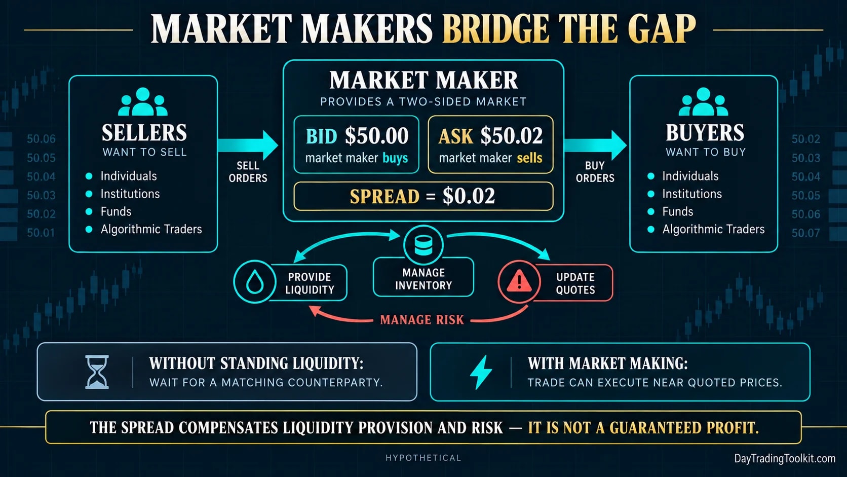 A market maker bridges sellers and buyers with a hypothetical $50.00 bid, $50.02 ask and two-cent spread.