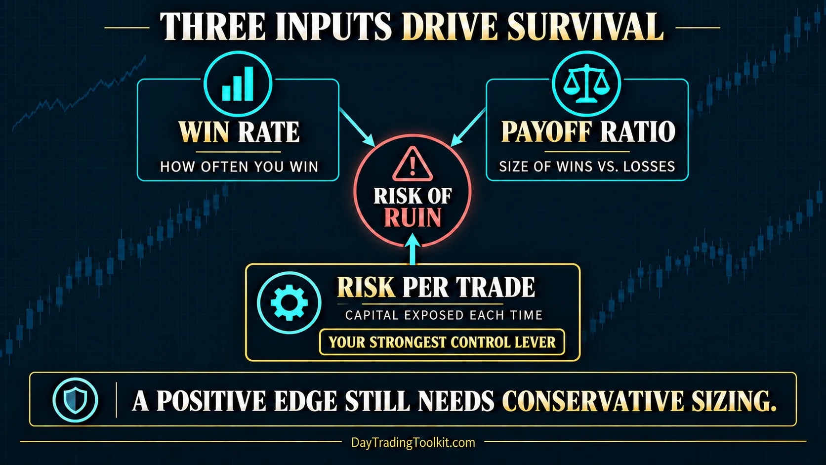 Win rate, payoff ratio, and risk per trade feeding risk of ruin