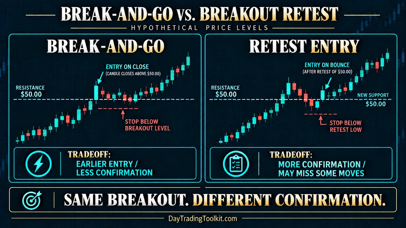 Break-and-go entry on the close above $50.00 with stop below the level, versus retest entry on the bounce from $50.00 with stop below the retest low