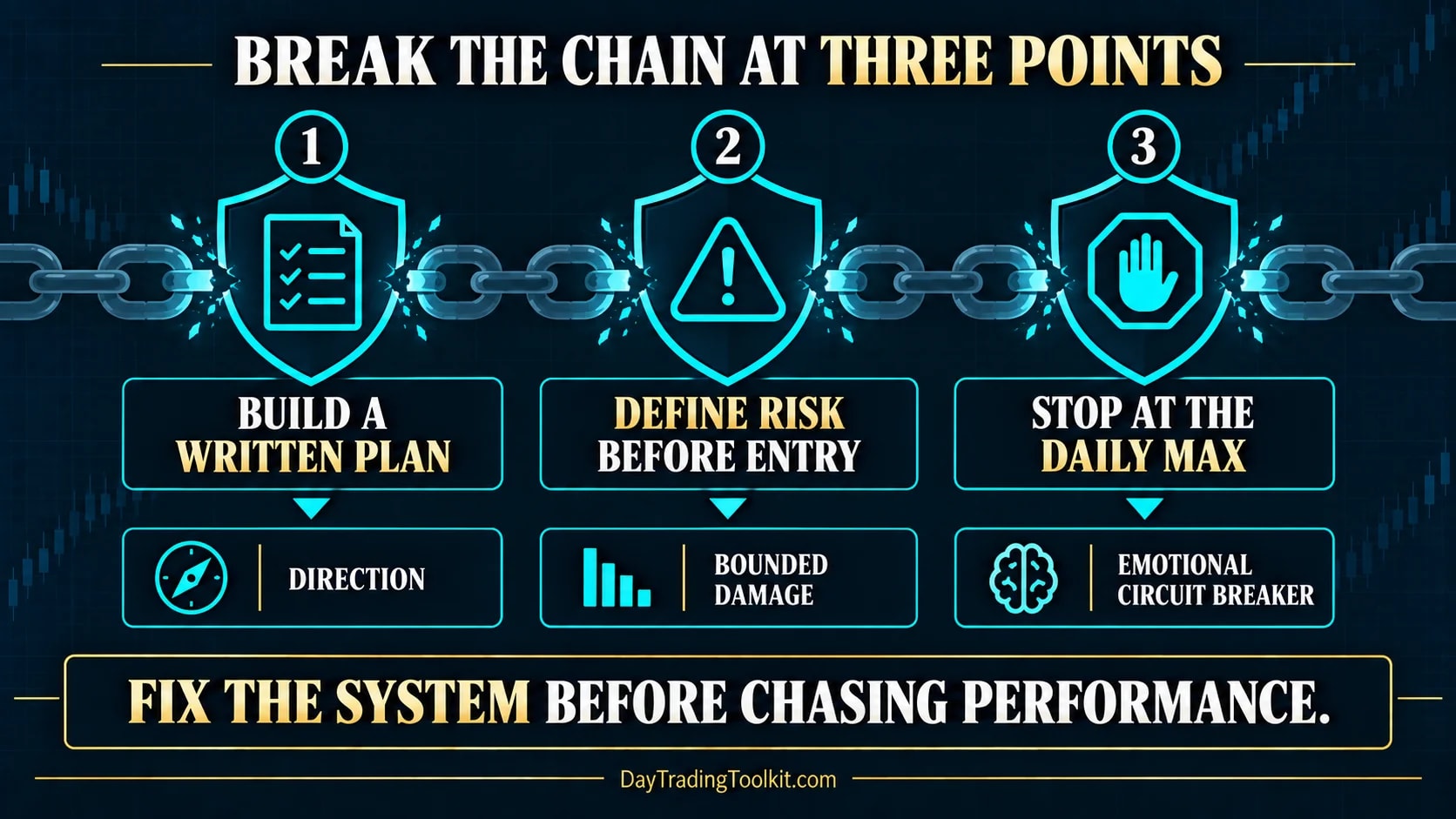Three firebreaks for interrupting a chain of beginner trading mistakes