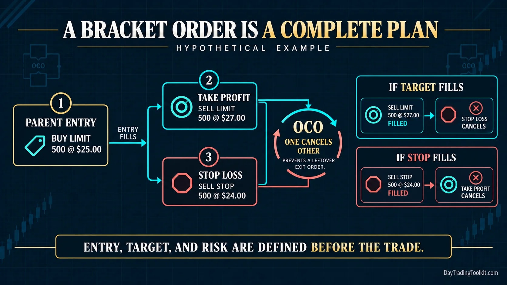 A hypothetical 500-share bracket links a $25 buy limit to a $27 target and $24 stop using one-cancels-other logic.