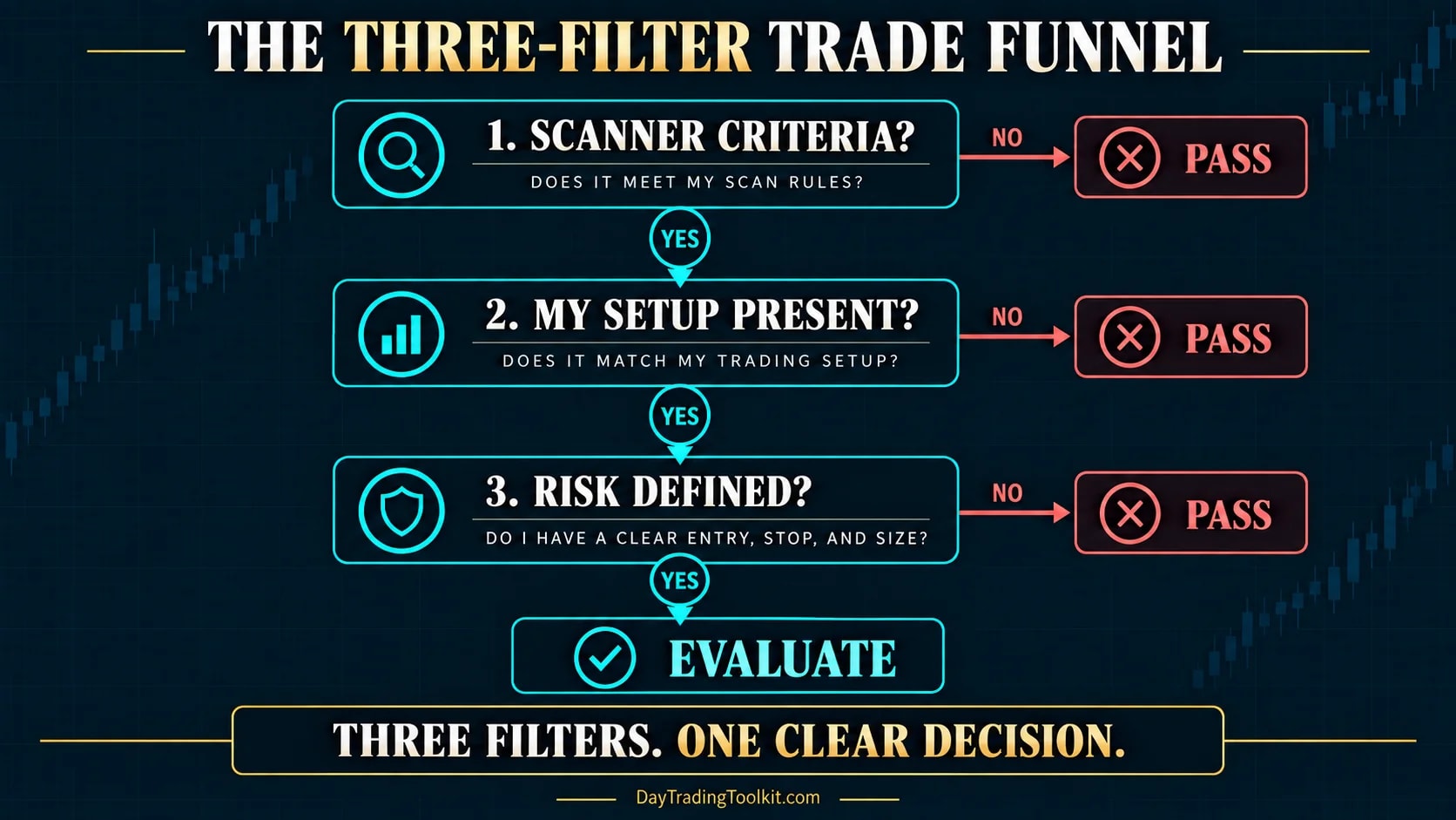 Three-filter trade funnel checking scanner criteria, setup, and defined risk