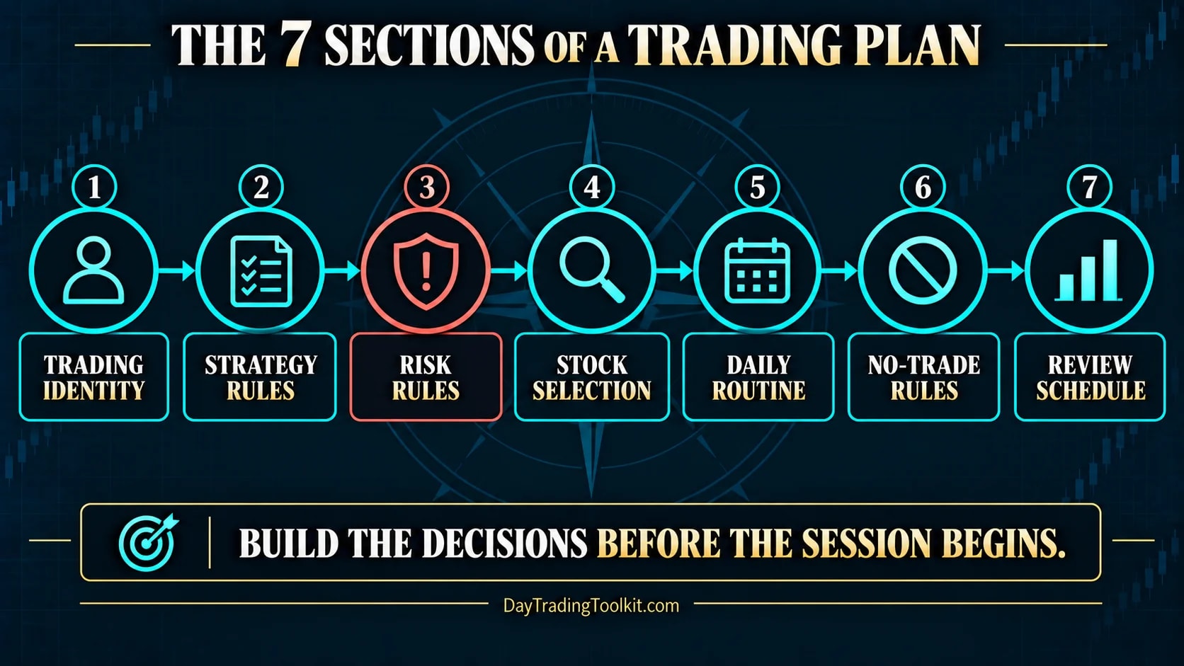 Seven-section beginner trading plan covering identity, strategy, risk, stock selection, routine, no-trade rules, and review