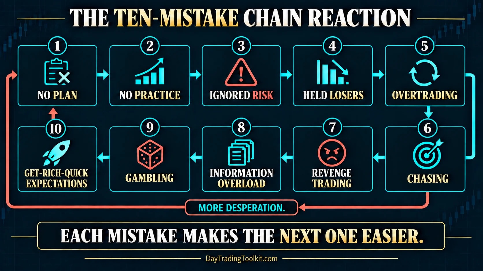 Ten beginner trading mistakes connected in a repeating chain reaction