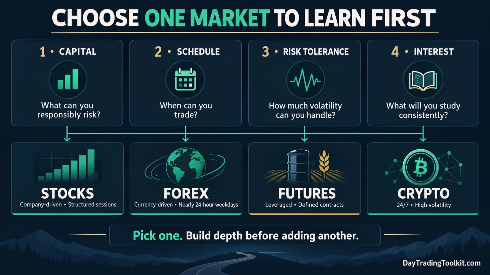 Framework for choosing between stocks, forex, futures, and crypto based on capital, schedule, risk tolerance, and interest.