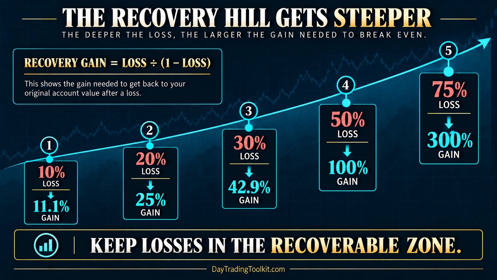 Loss recovery percentages showing how deeper drawdowns require increasingly larger gains