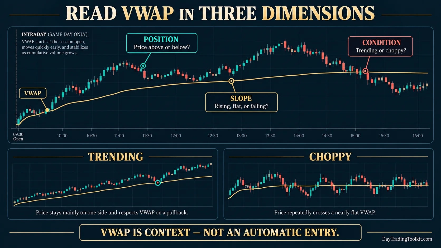 Intraday chart explaining VWAP position, slope, and trending versus choppy market conditions.