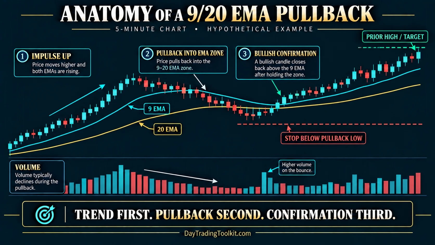 Hypothetical 5-minute chart of a 9 and 20 EMA pullback: impulse up, dip into the EMA zone on lighter volume, confirmation candle, stop below the pullback low and target at the prior high