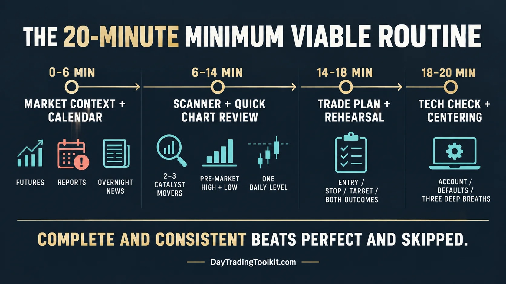 Twenty-minute minimum pre-market routine divided into reset, context, watchlist, and final checks.