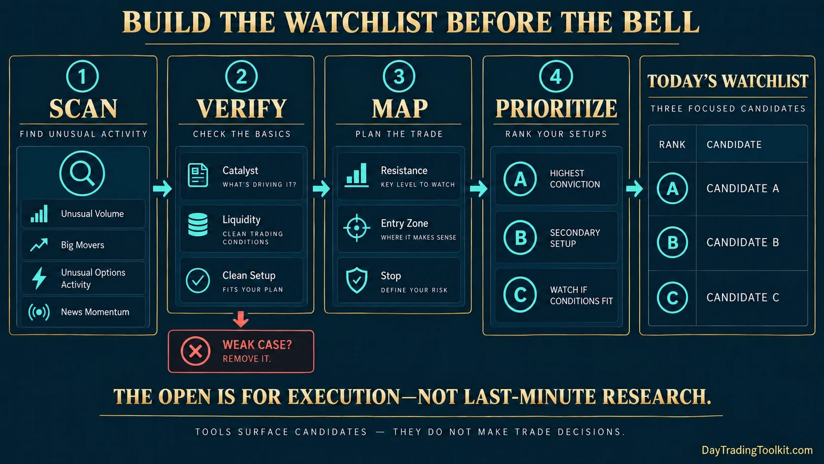 Morning workflow moving from scanning and verification through level mapping and A-B-C prioritization.