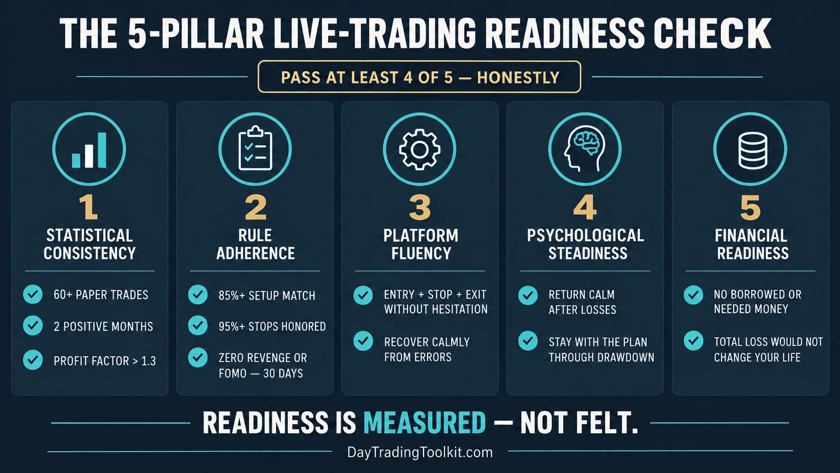 Five-pillar live-trading readiness check covering statistics, rules, platform skill, psychology, and finances.