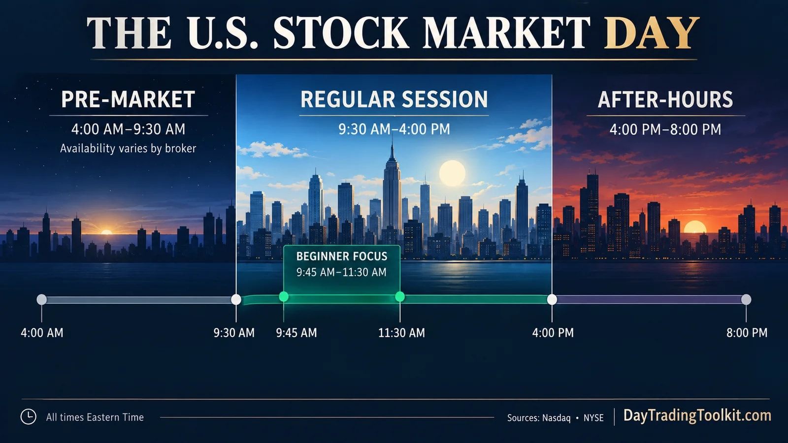 U.S. stock-market timeline showing pre-market, regular, and after-hours sessions in Eastern Time.