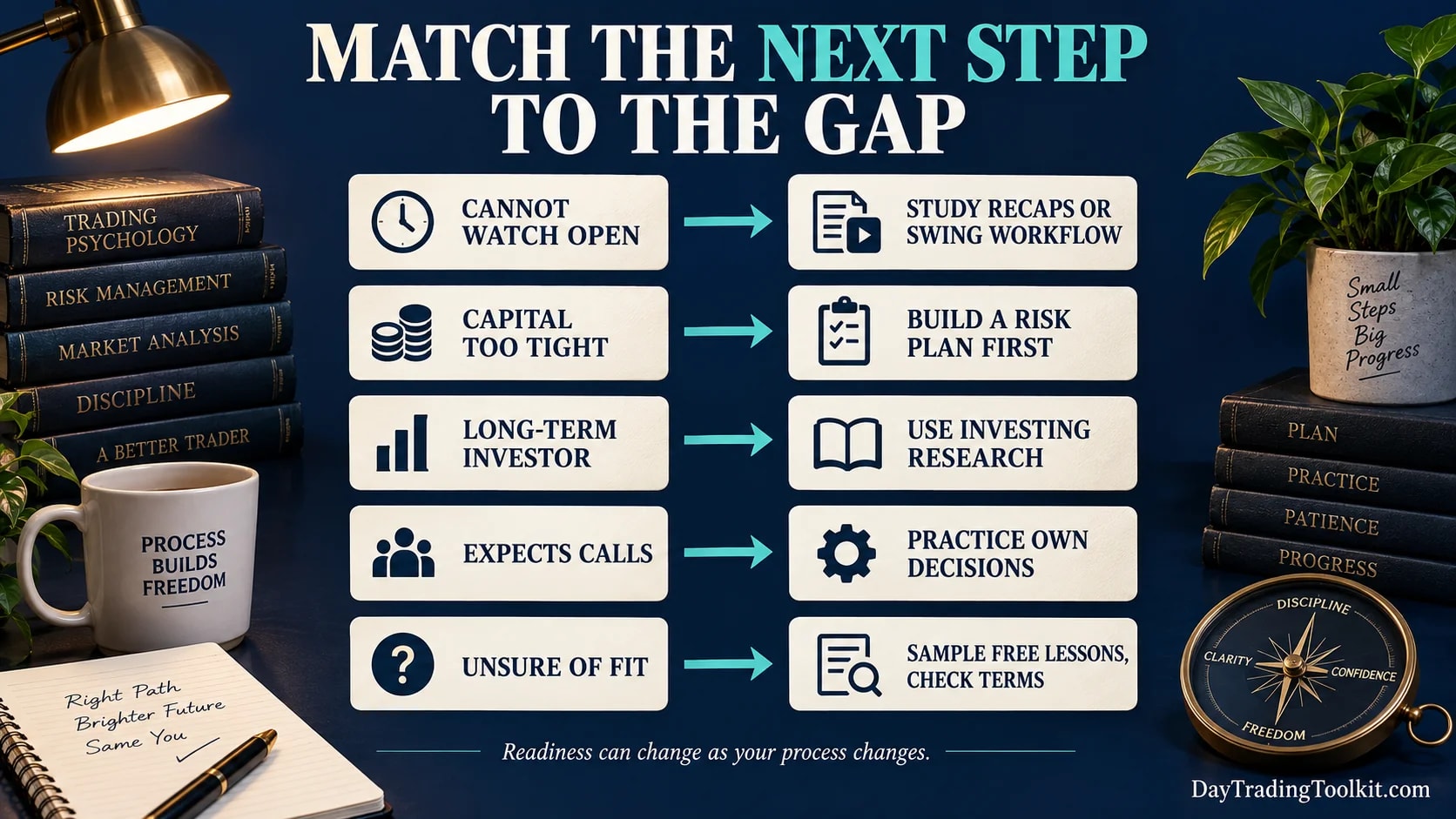 Different readiness gaps point toward practice, planning, or further review before joining.