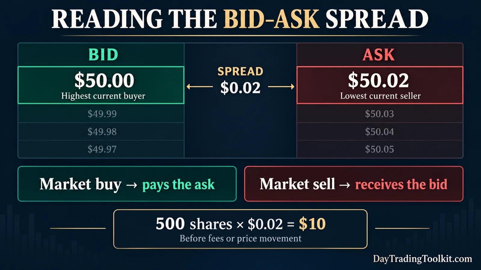 Bid-ask spread example with a $50.00 bid, $50.02 ask, and a $10 spread cost across 500 shares.