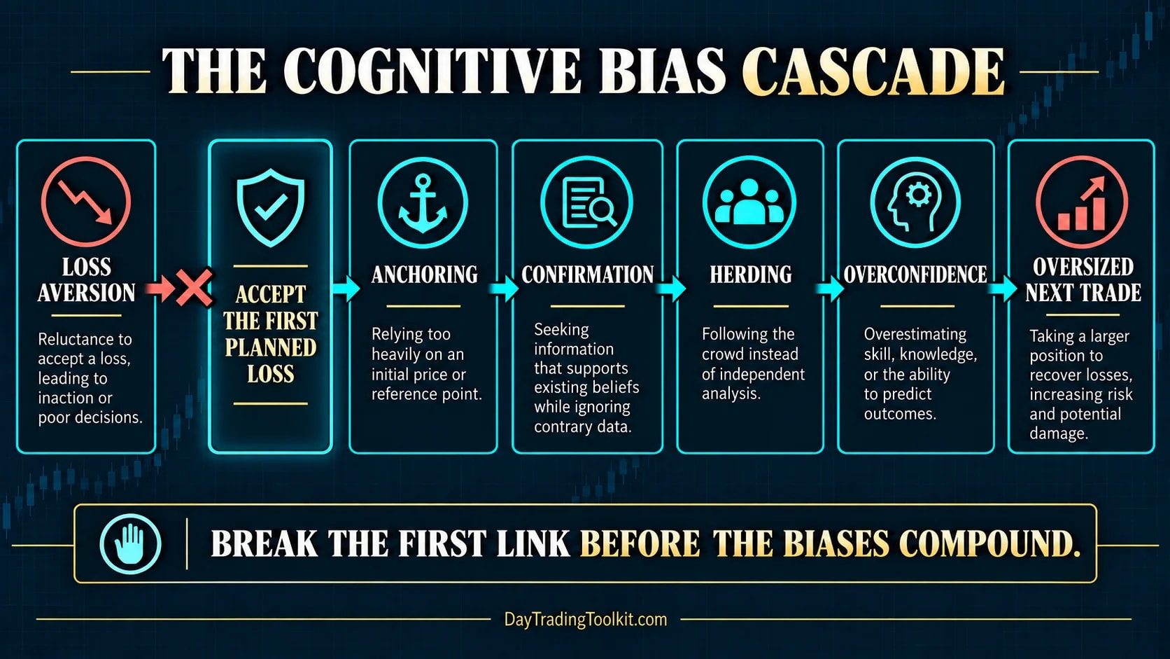Cognitive bias cascade from loss aversion to an oversized next trade