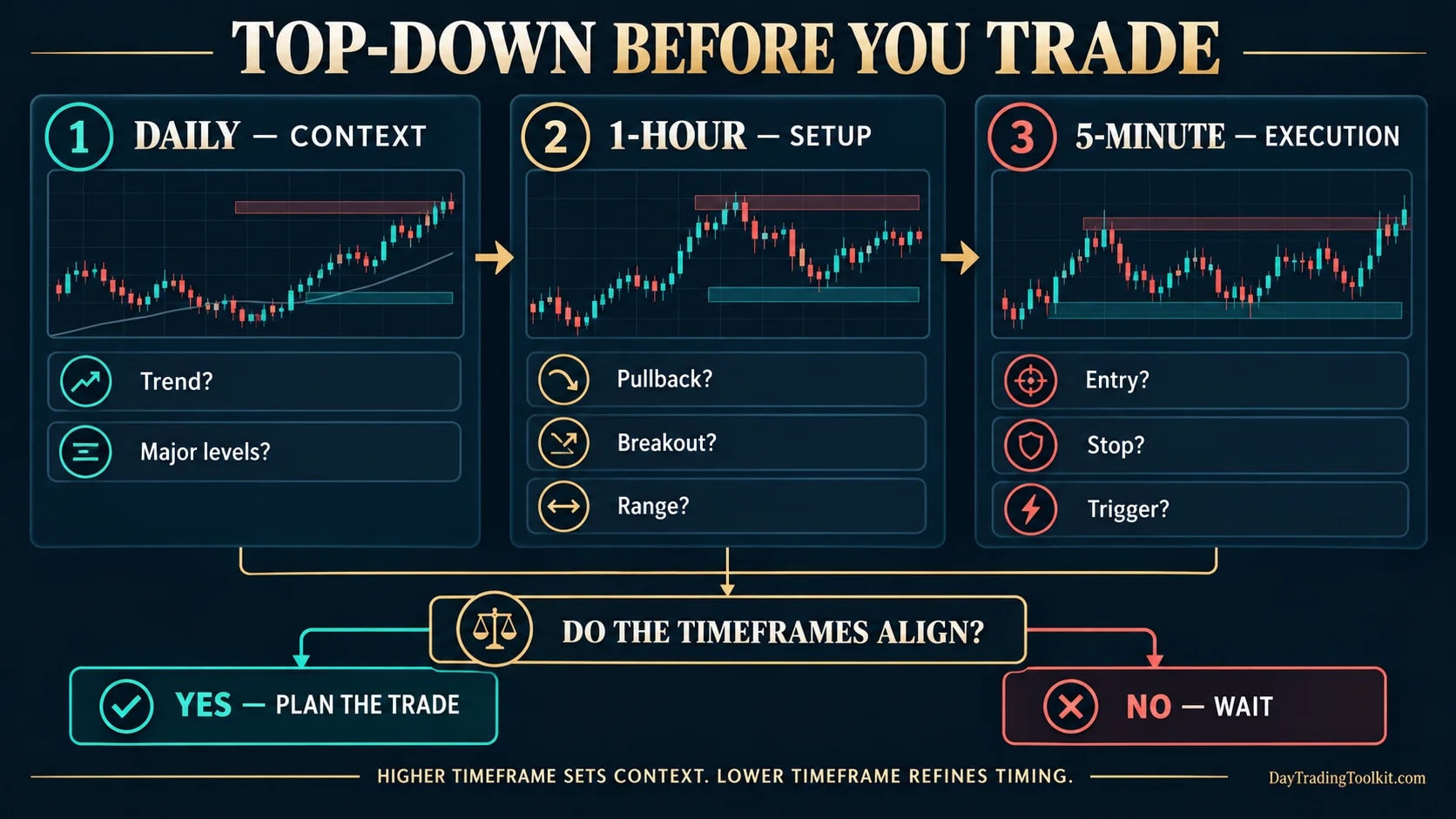 Top-down multi-timeframe workflow moving from daily context to hourly setup and five-minute execution.
