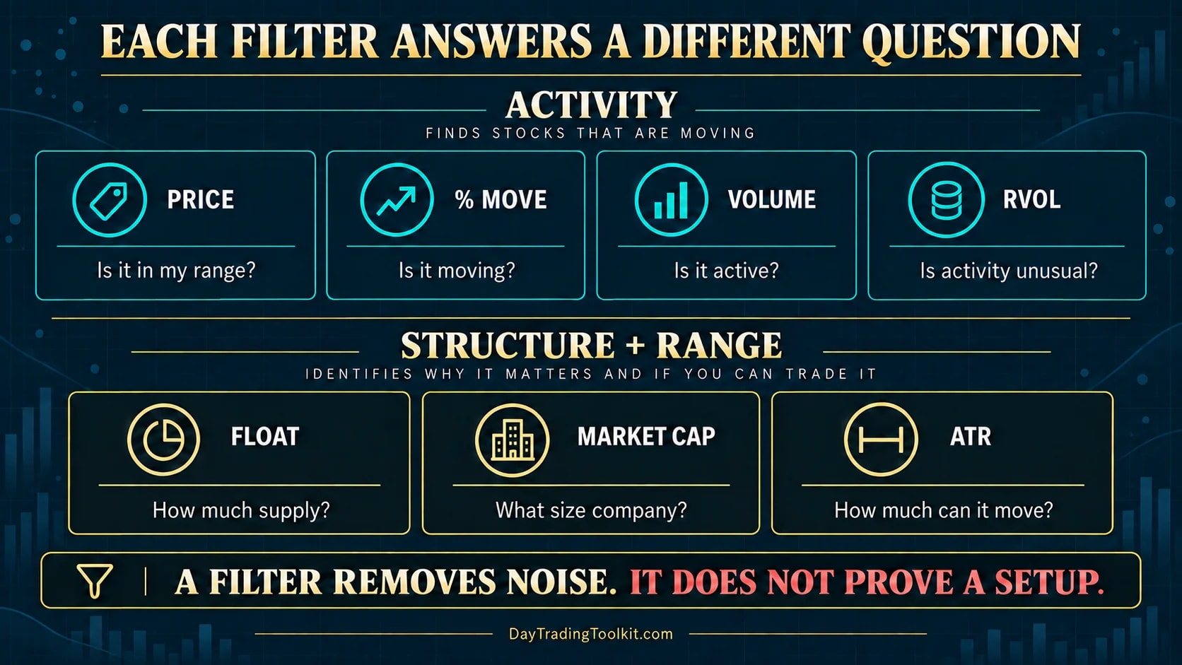 Seven screener filters explain price, percentage move, volume, RVOL, float, market cap and ATR through the questions they answer.