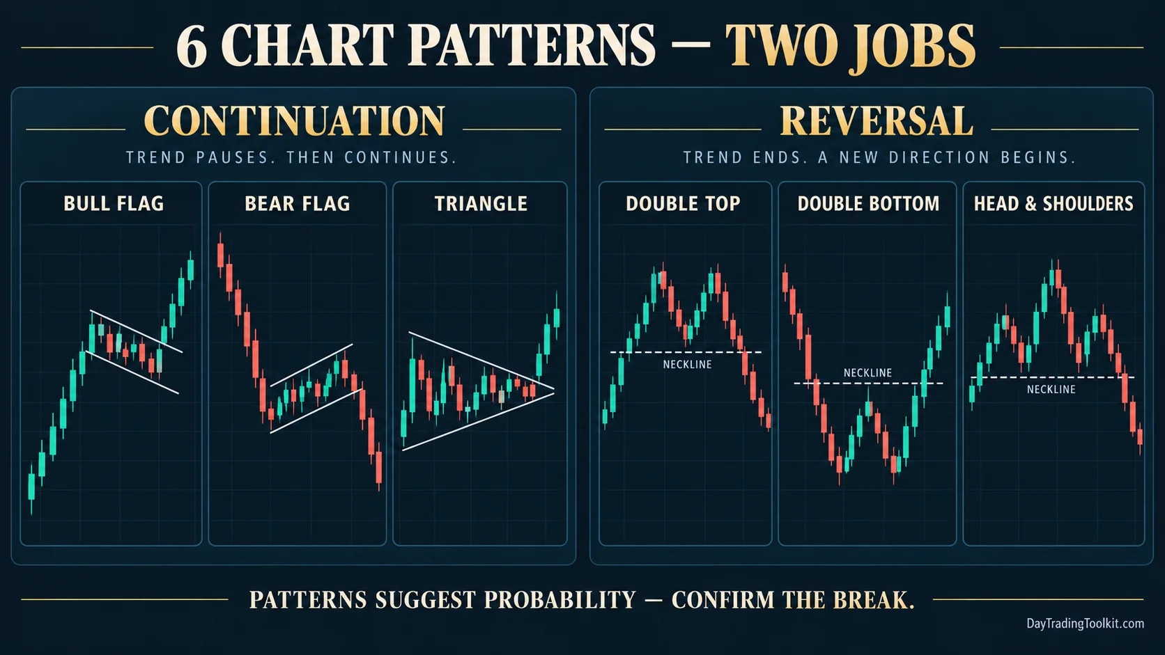 Six beginner chart patterns grouped into continuation and reversal categories.