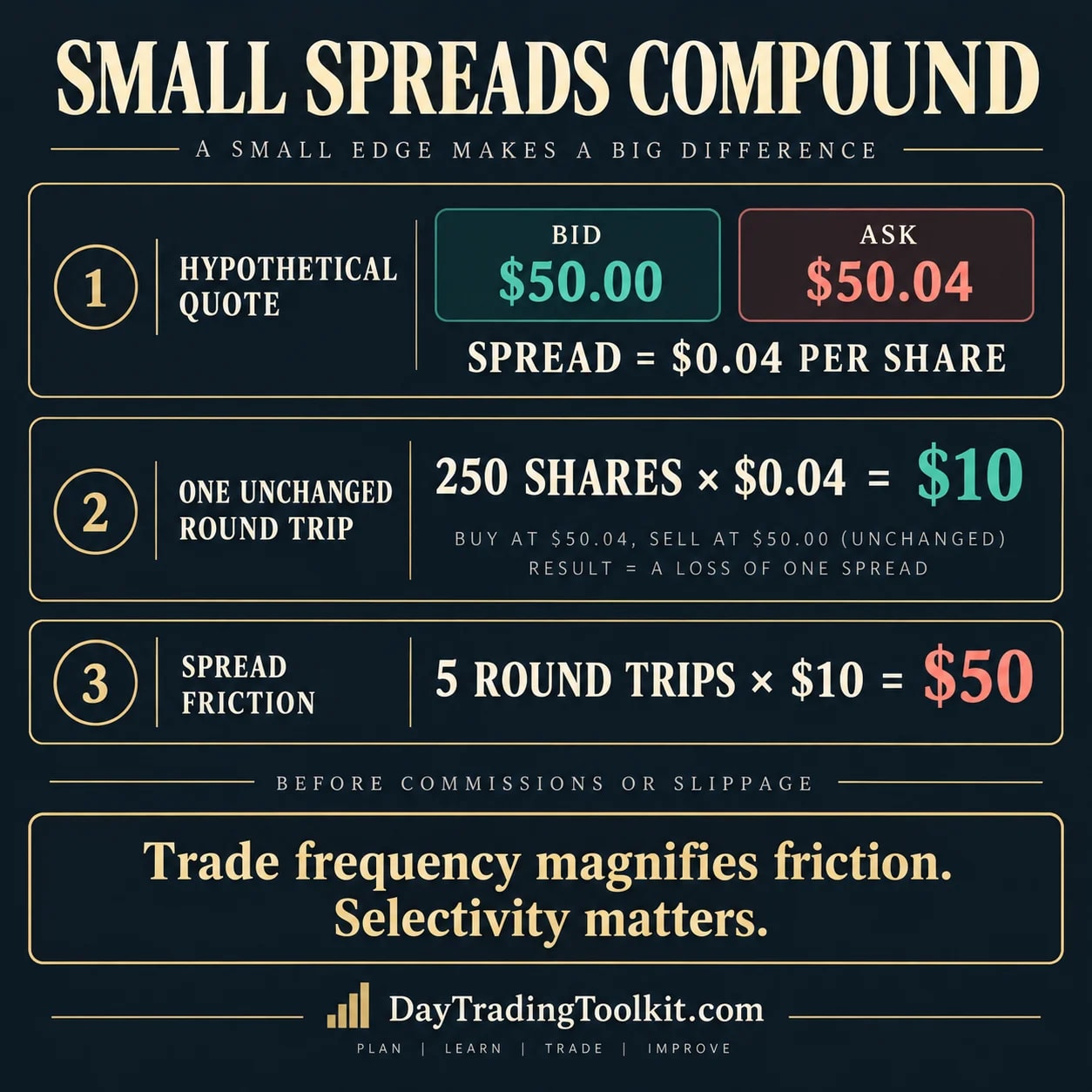 Hypothetical example showing a four-cent spread costing $10 on 250 shares and $50 across five unchanged round trips.