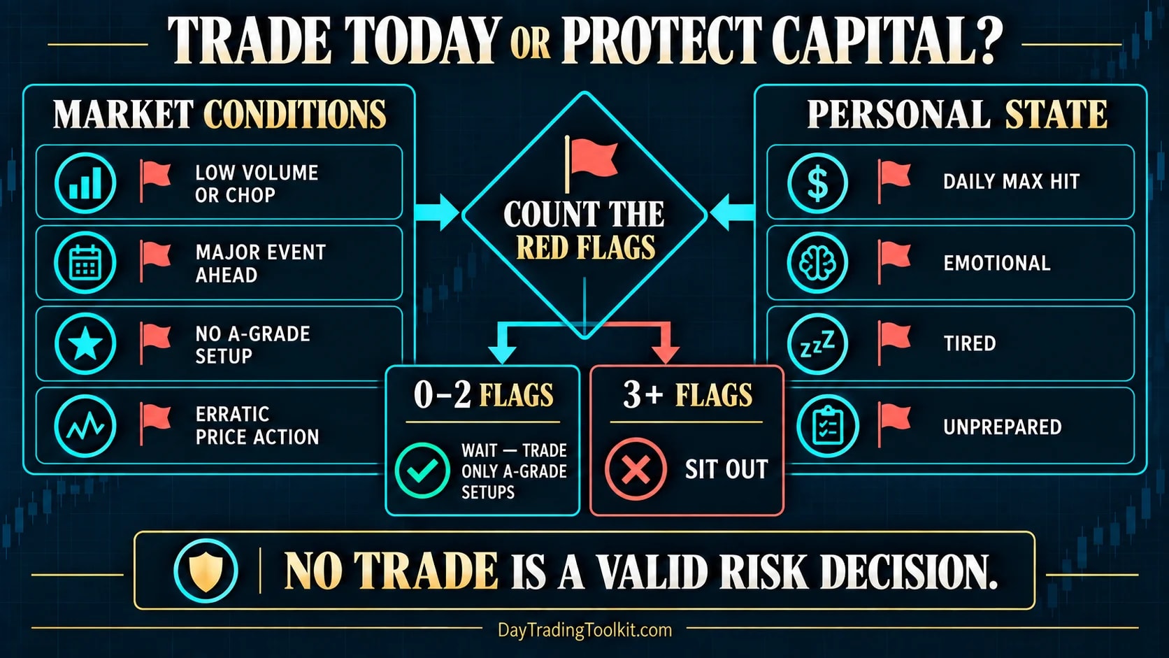 Decision framework using market conditions and personal state to decide whether to trade