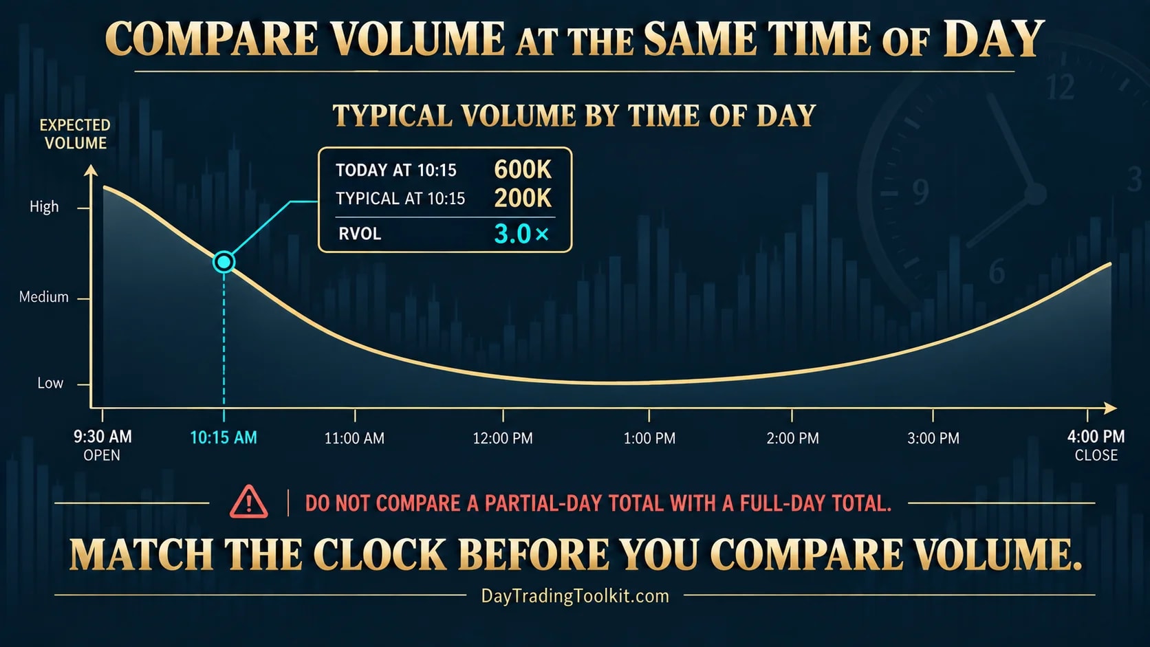 U-shaped typical intraday-volume curve compares 600K at 10:15 AM with a same-time norm of 200K for an RVOL of 3.0.