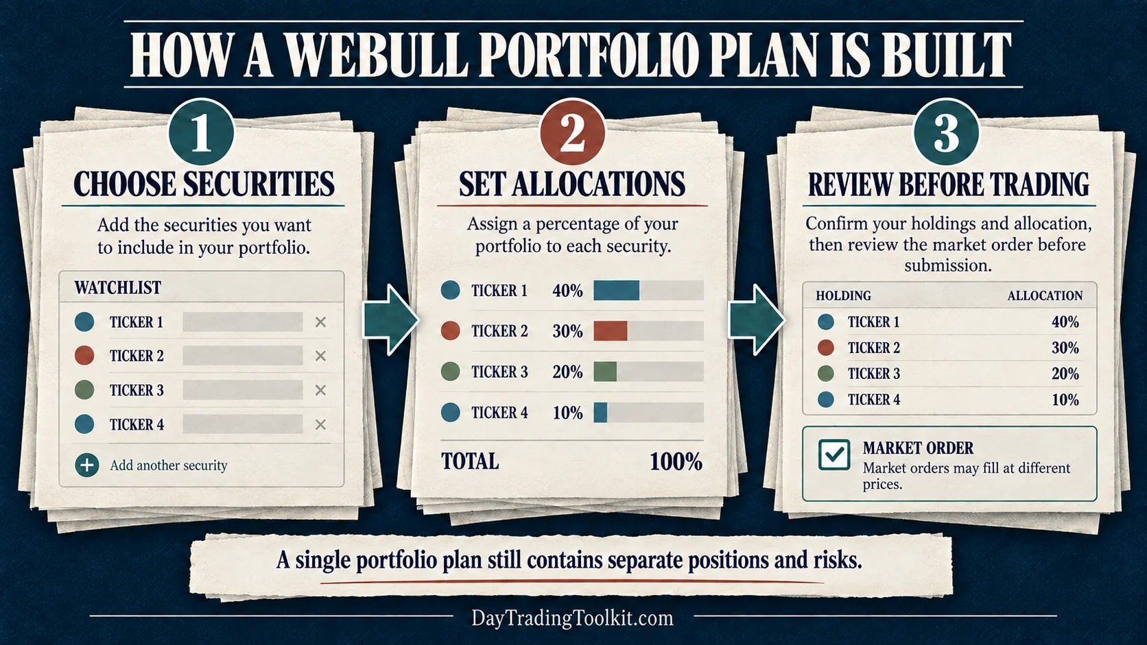 Webull portfolio builder workflow: choose securities, set allocations totaling 100 percent, and review the market order.