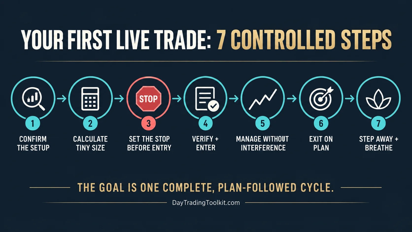 Seven-step walkthrough for planning, entering, managing, and reviewing a first live trade.