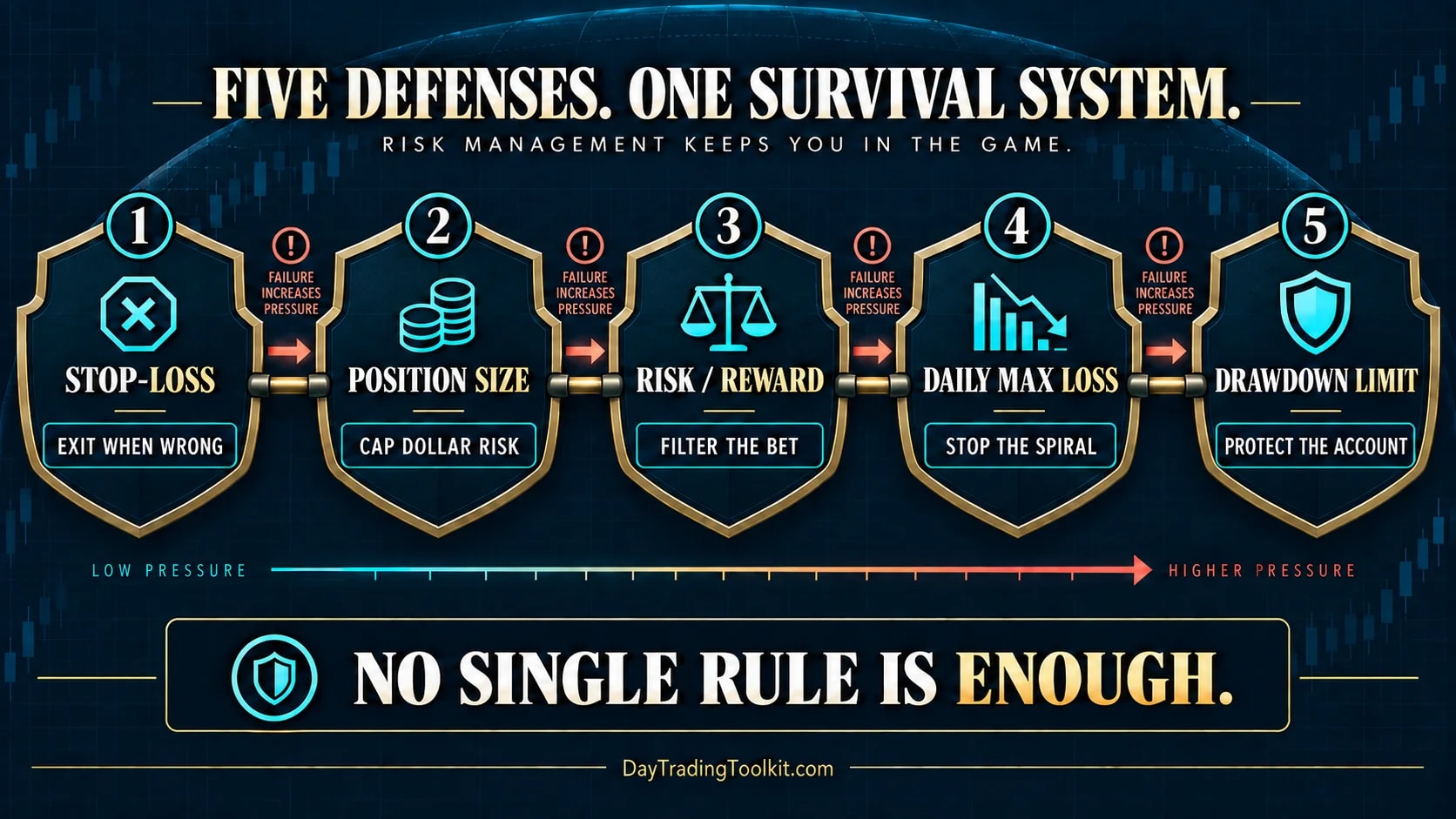 Five layers of day trading risk management from stop-loss to drawdown limit