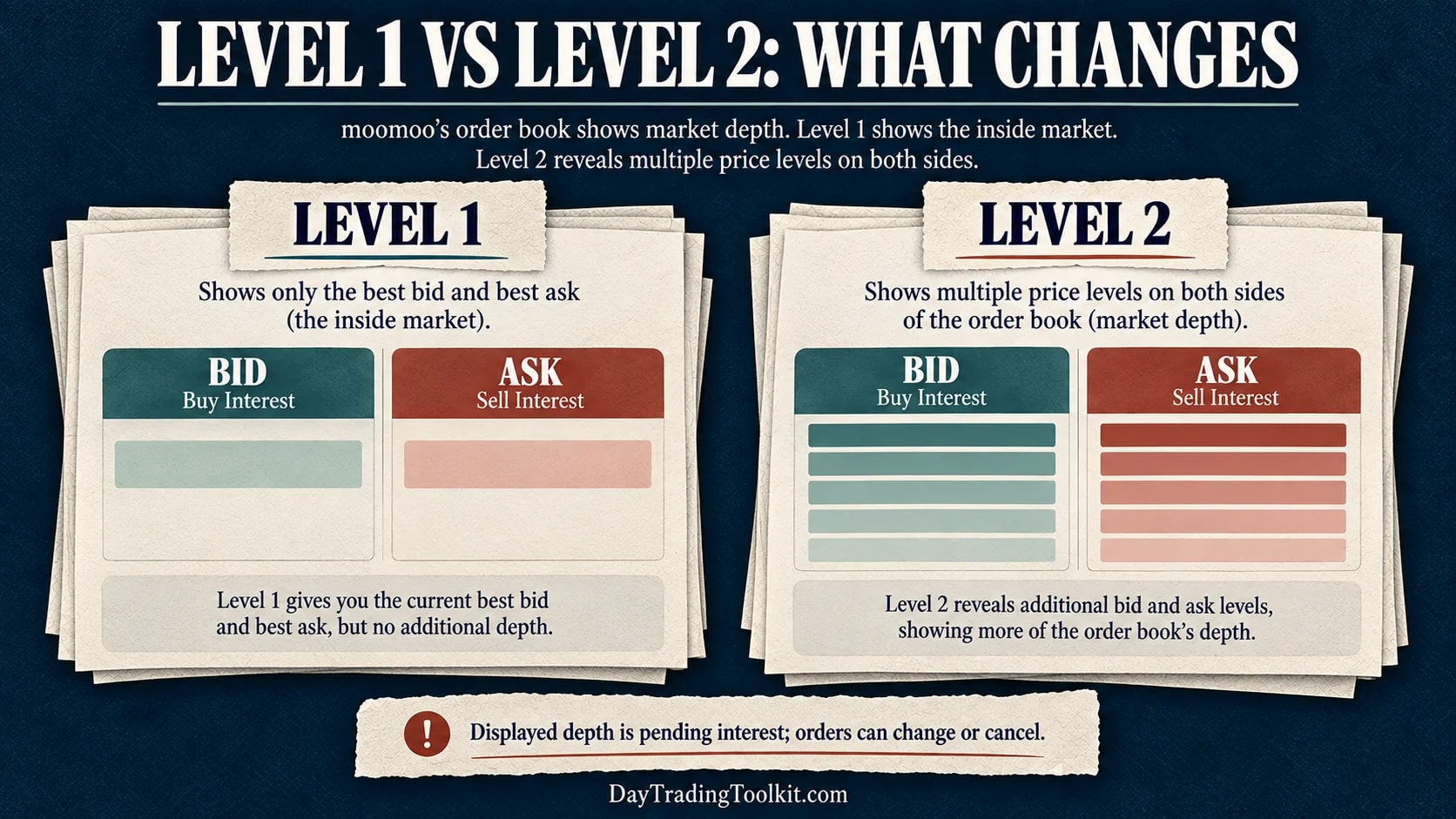 Level 1 shows the best bid and ask; Level 2 reveals additional bid and ask levels in the order book.