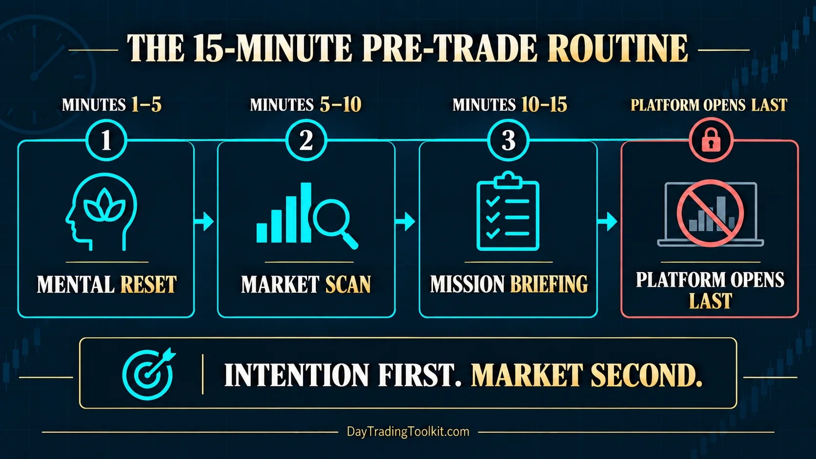 Fifteen-minute pre-trade routine with mental reset, market scan, and mission briefing