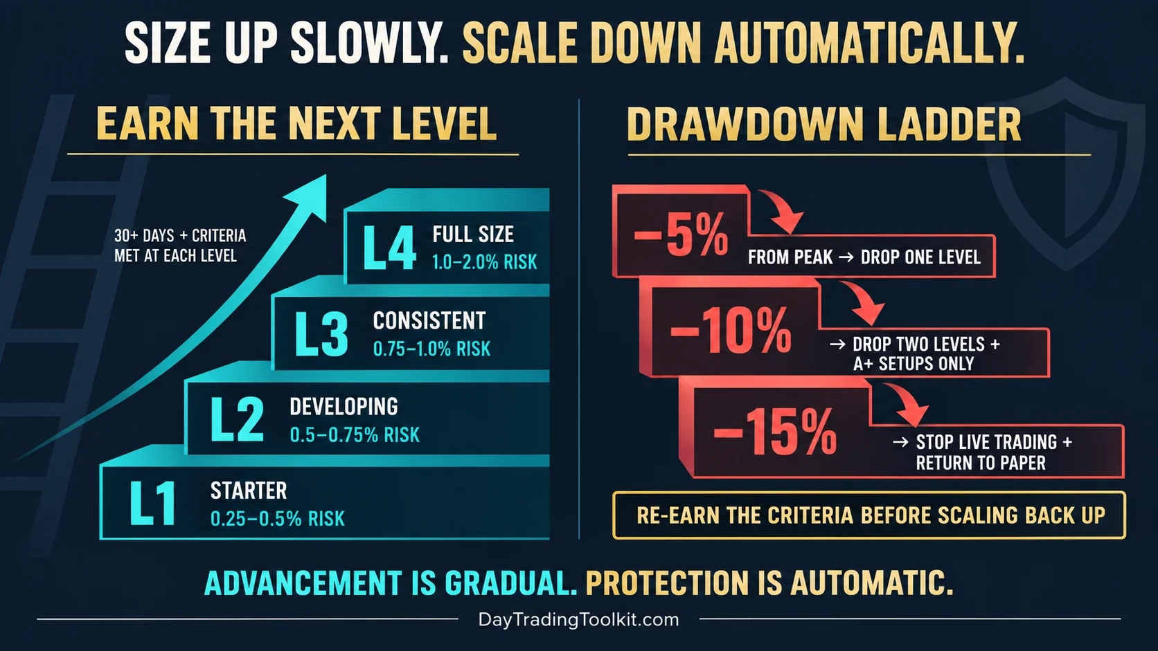 Four-level position-size progression paired with an automatic drawdown scale-down ladder.