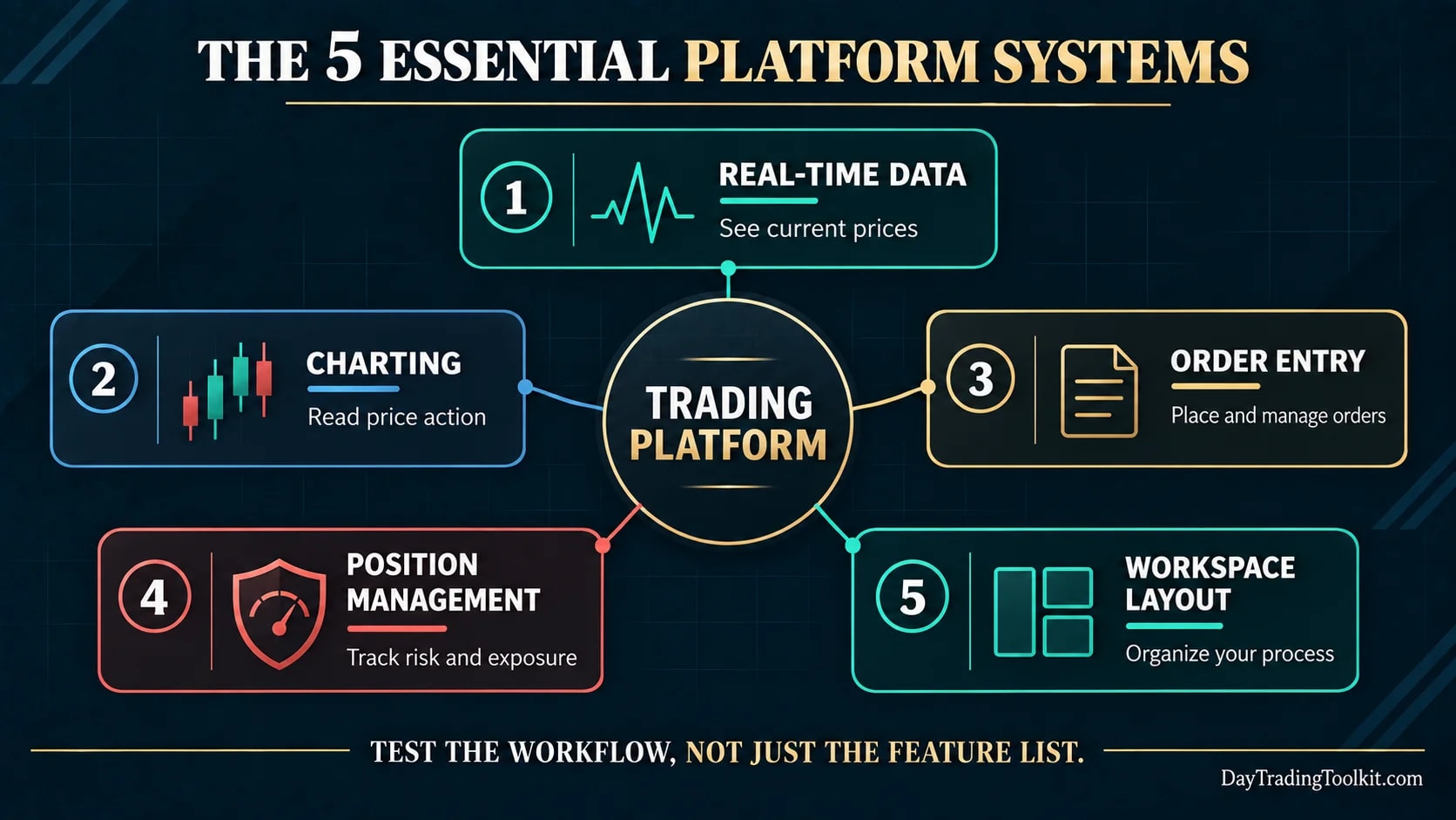 Trading-platform diagram connecting real-time data, charting, order entry, position management, and workspace layout.