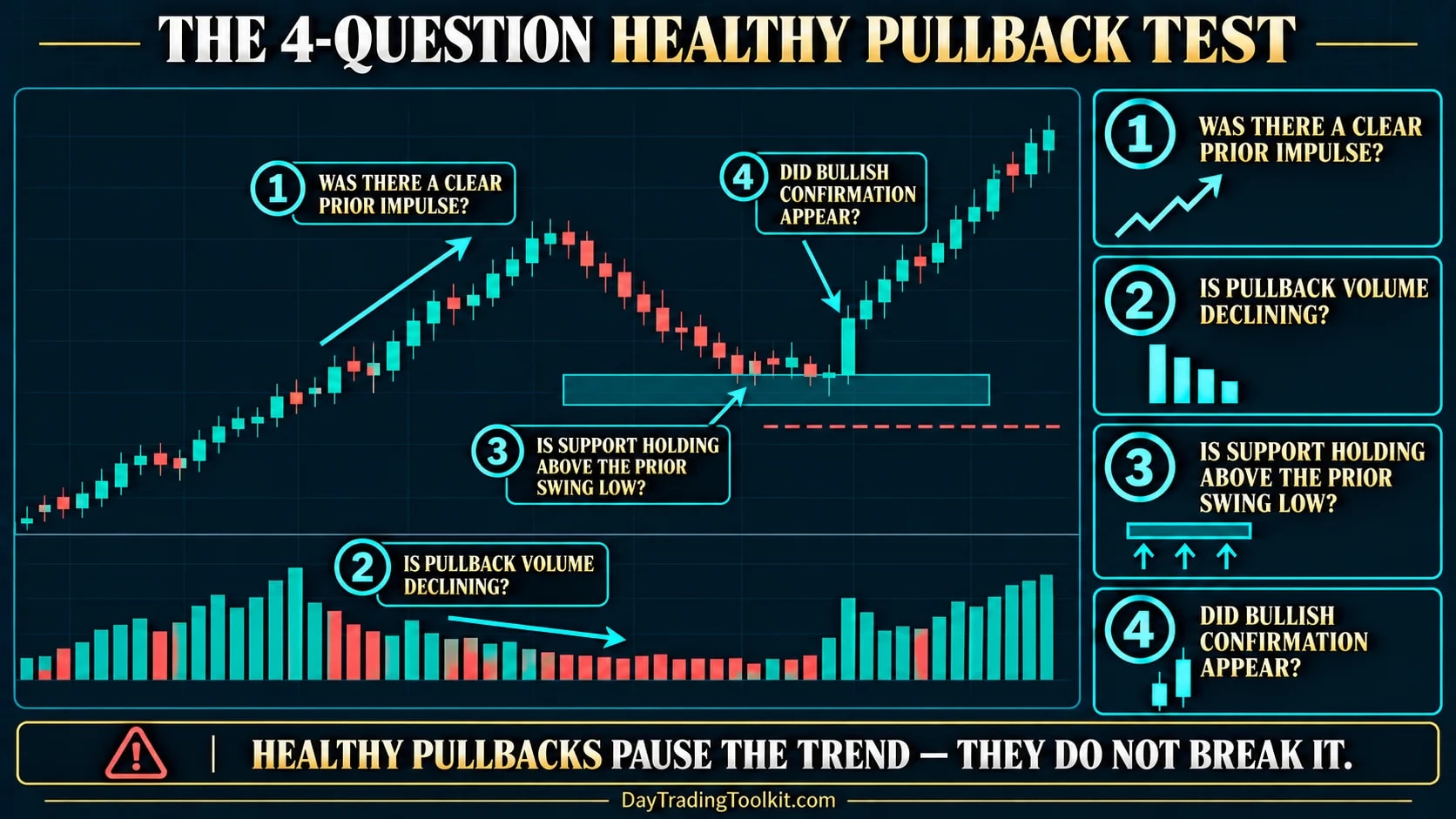 Four-question healthy pullback test: clear prior impulse, declining pullback volume, support holding above the prior swing low and a bullish confirmation candle