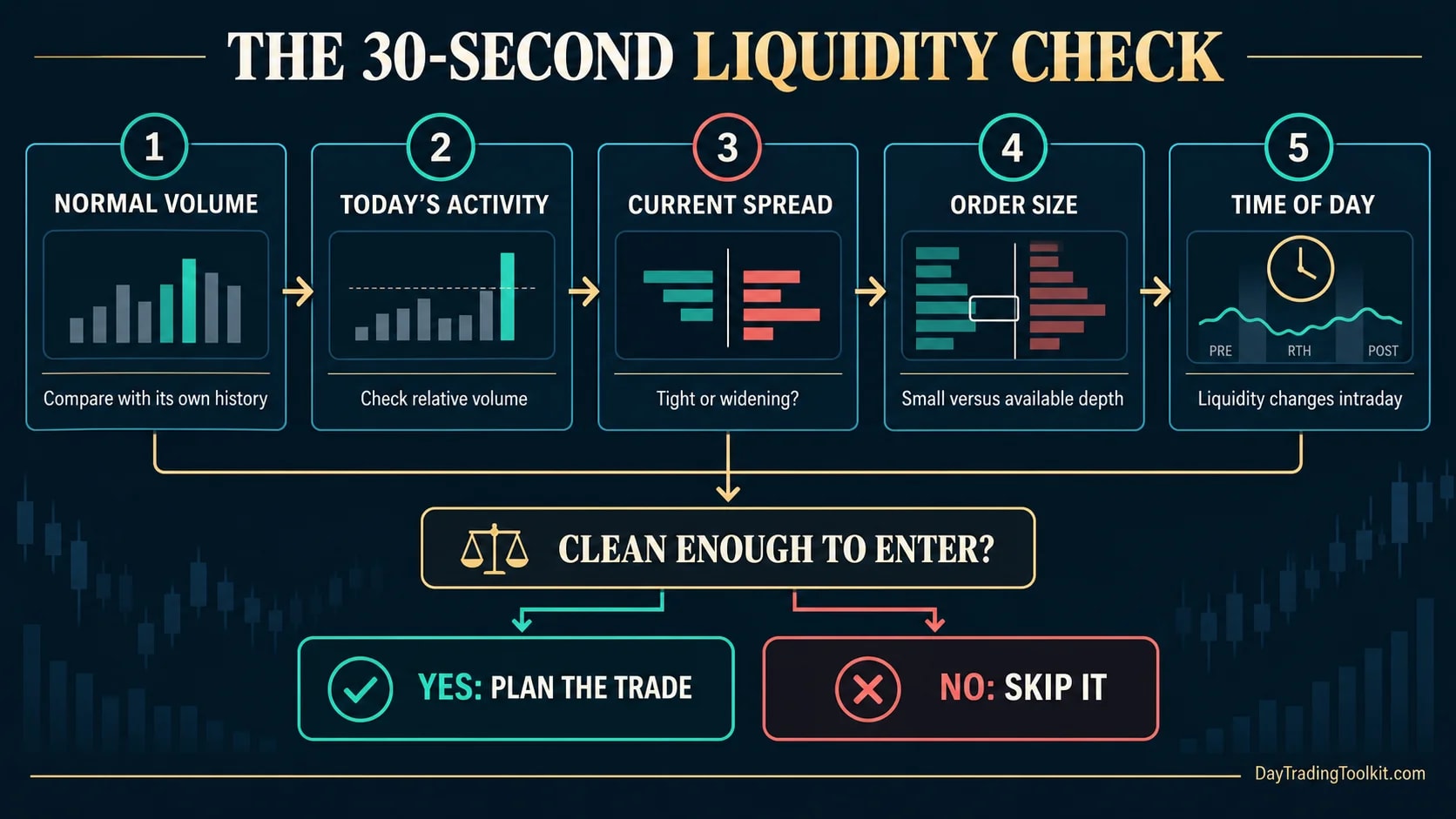 Five-step liquidity checklist covering normal volume, current activity, bid-ask spread, order size, and time of day.