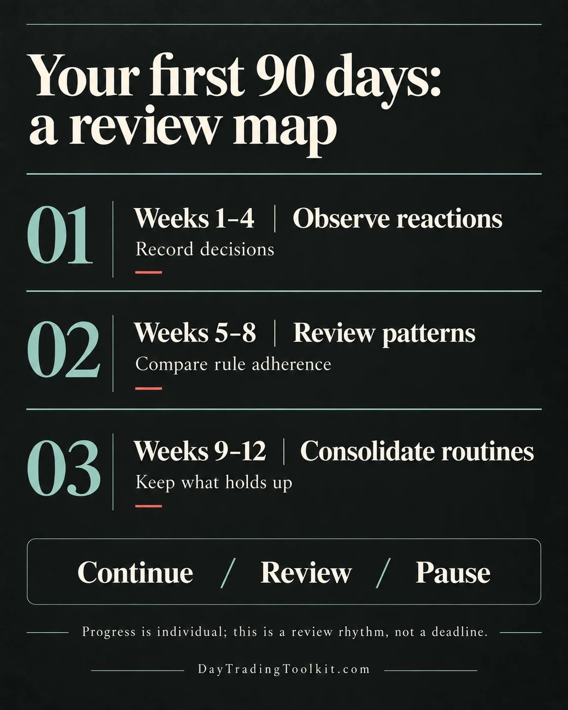 A 90-day review map moves from observing reactions to reviewing patterns and consolidating routines.
