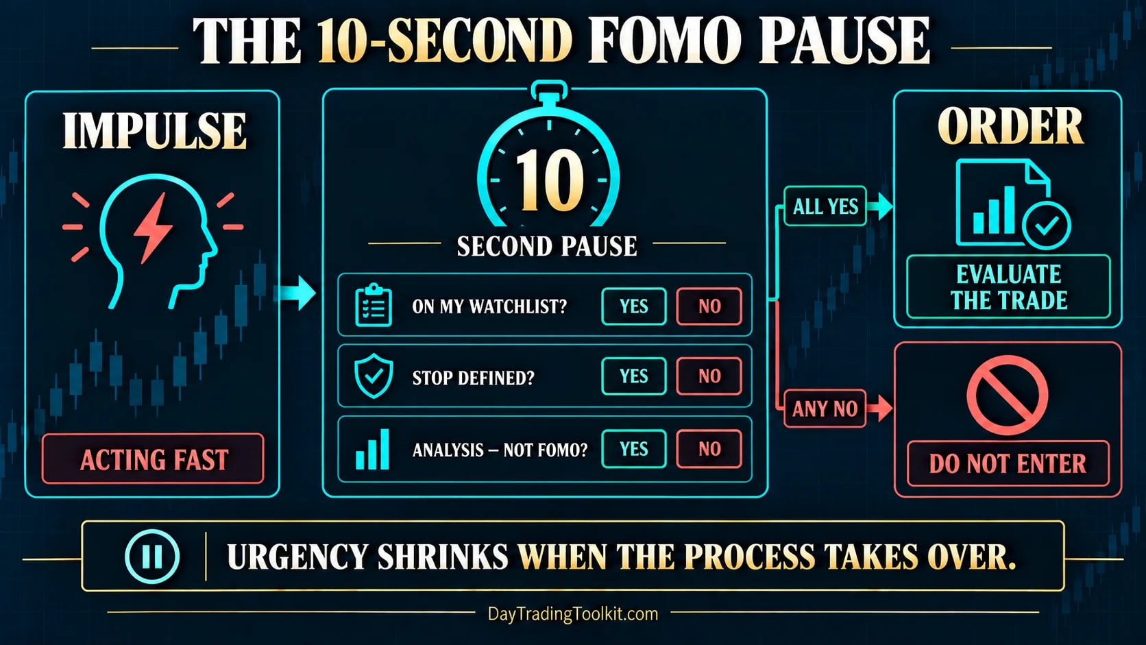 Ten-second FOMO pause with watchlist, stop, and analysis checks
