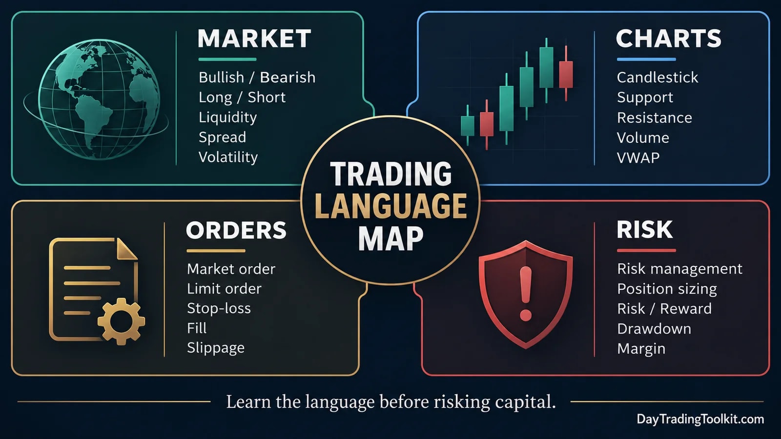 Day-trading terminology grouped into market, chart, order, and risk-management concepts.