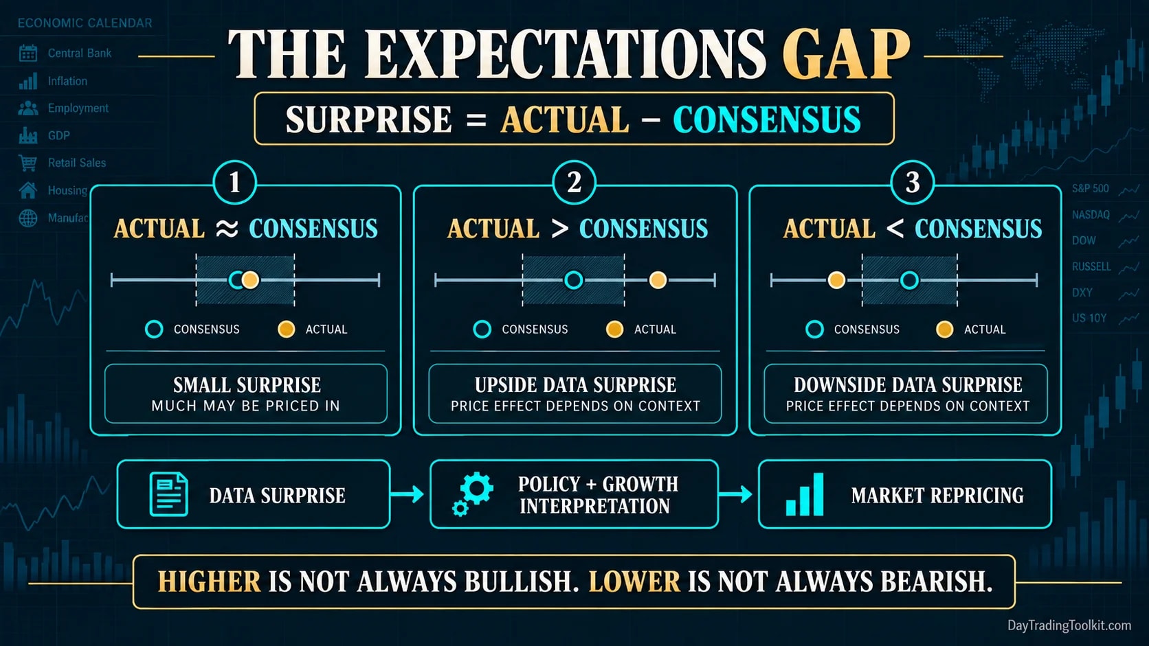 Three scenarios comparing an economic report's actual reading with consensus and the size of the resulting surprise.
