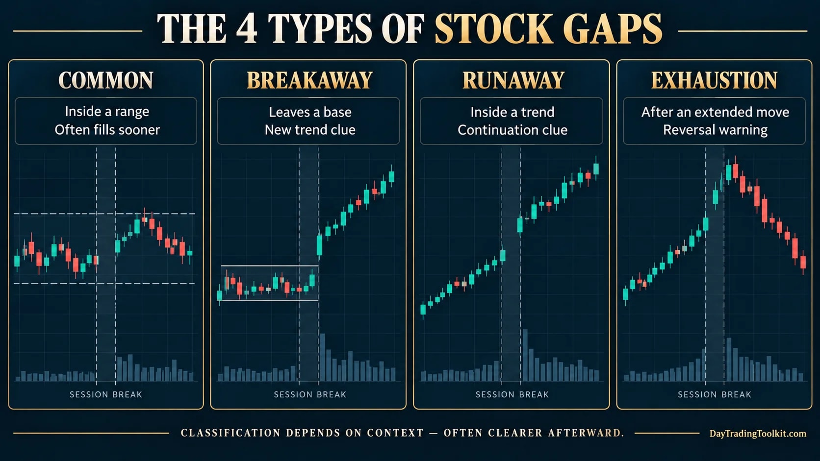 Four stock-gap types—common, breakaway, runaway, and exhaustion—shown with contextual chart examples.
