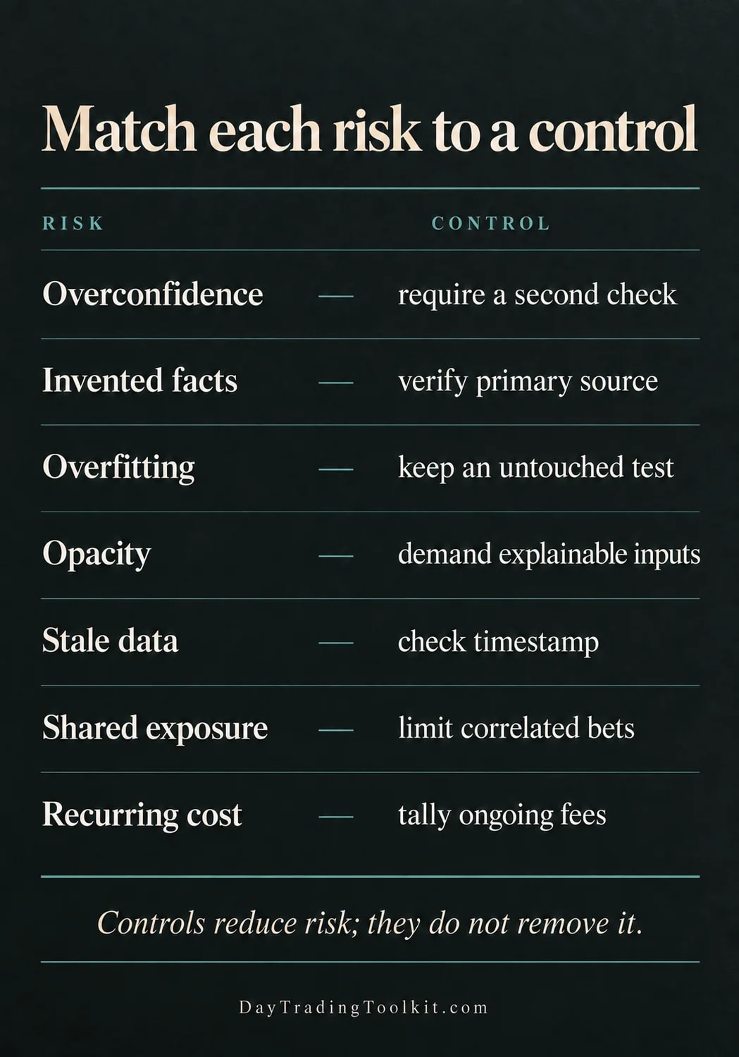 Seven AI trading risks are paired with checks for evidence, sources, testing, explainability, data, exposure and recurring costs.