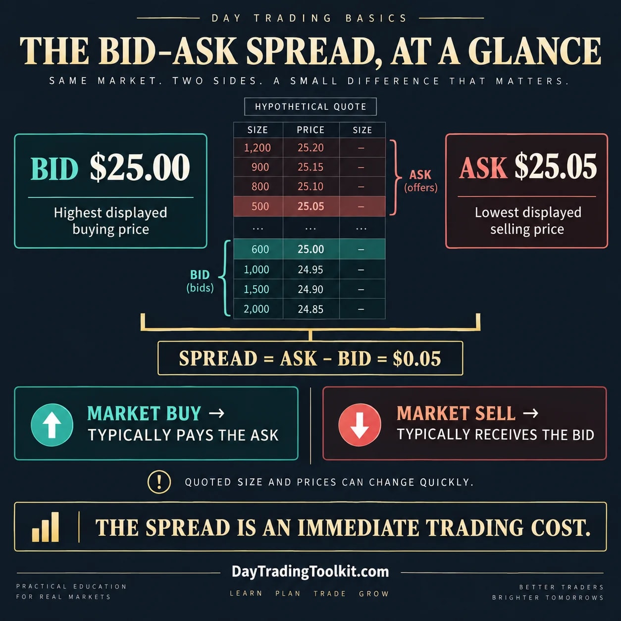 Hypothetical bid of $25.00 and ask of $25.05 showing a five-cent bid-ask spread and typical market-order execution sides.