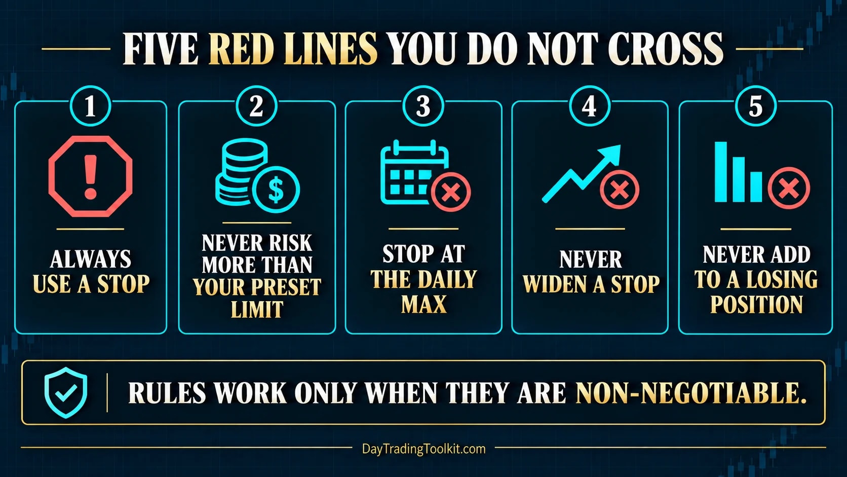Five non-negotiable trading risk rules covering stops, limits, and losing positions