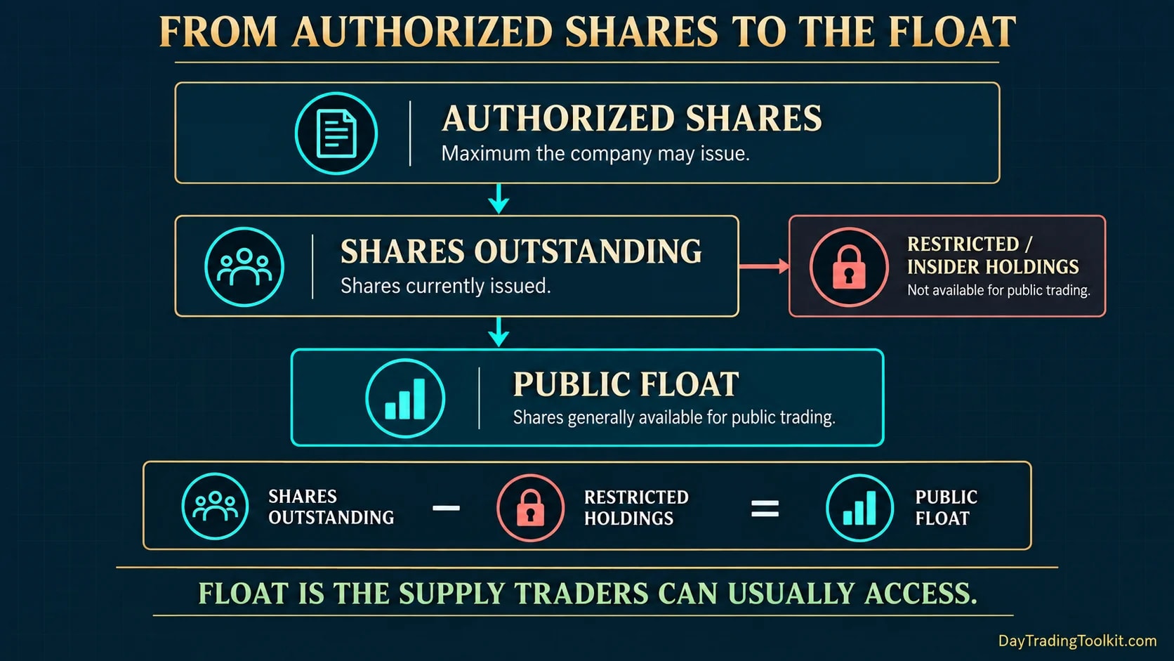 Authorized shares narrow to shares outstanding and public float, with restricted and insider holdings excluded.
