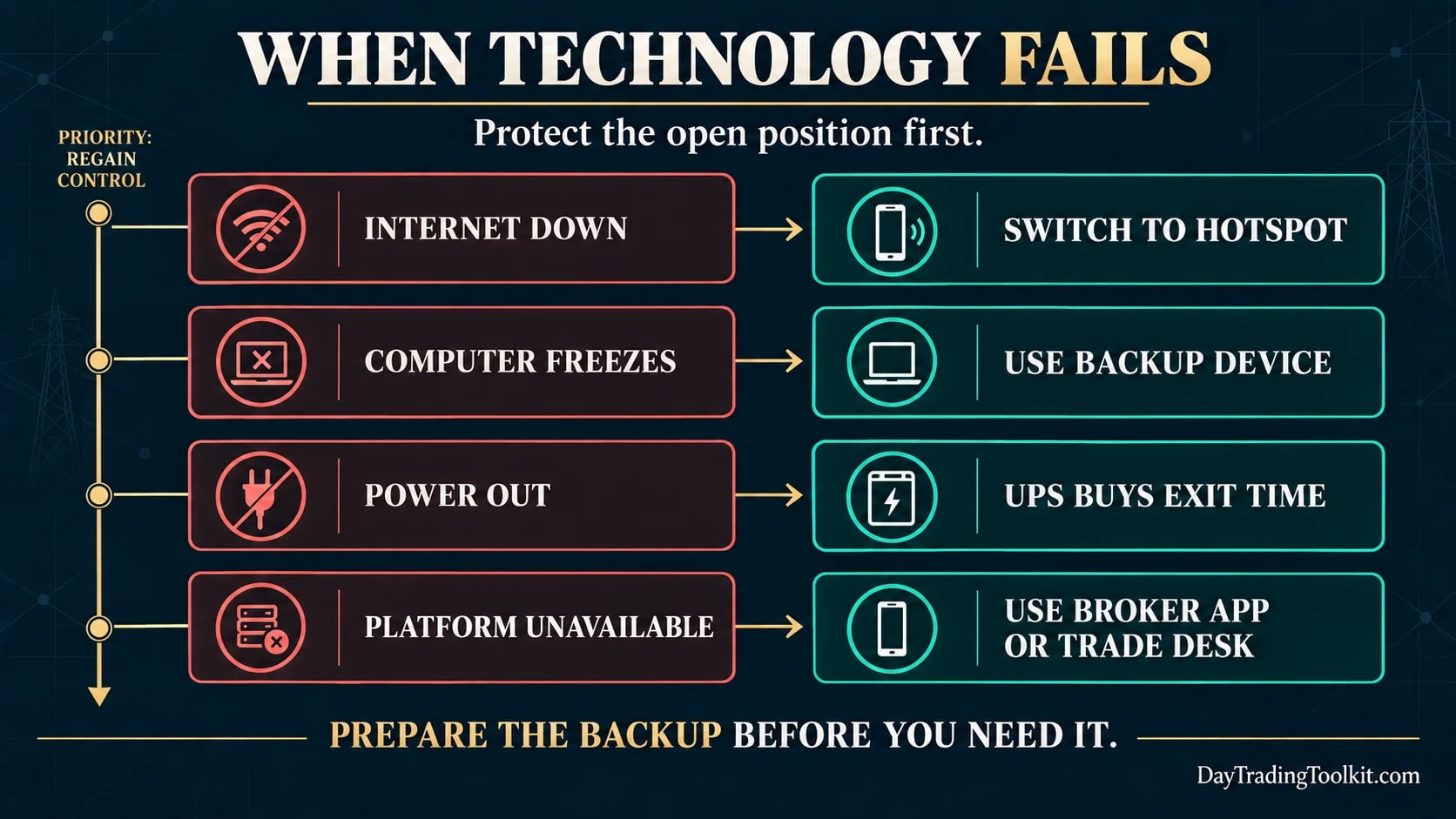 Technology failure response plan matching internet loss, computer freezes, power outages, and platform downtime with backup actions.