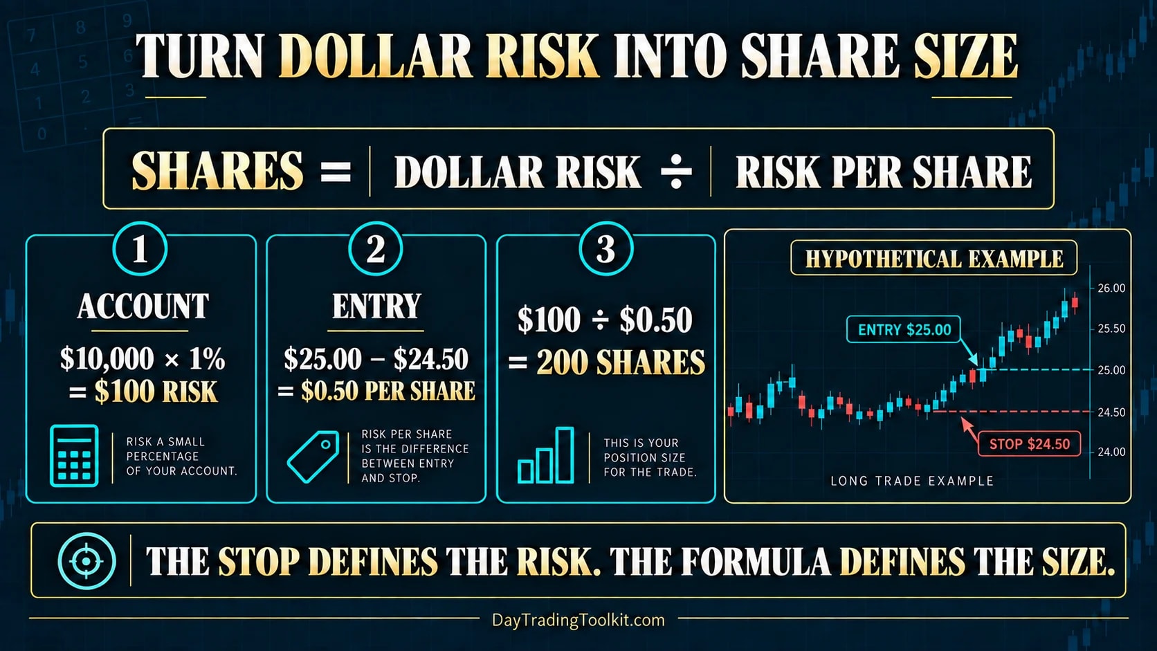 Position sizing formula using dollar risk divided by risk per share