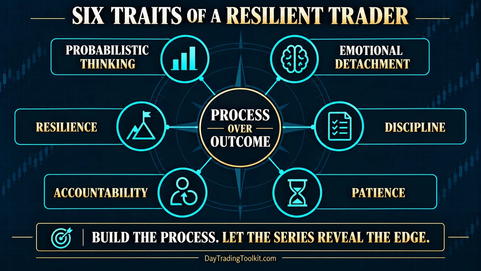Six traits of a resilient day trader arranged around process over outcome
